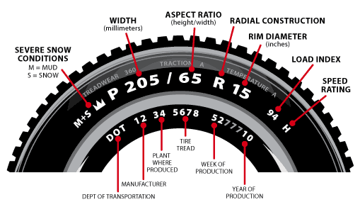 How to Read Date Code on Tire  